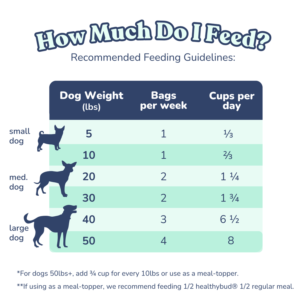 Healthybud Beef Meal Bites feeding chart - guide for how much to feed your dog based on size and weight.