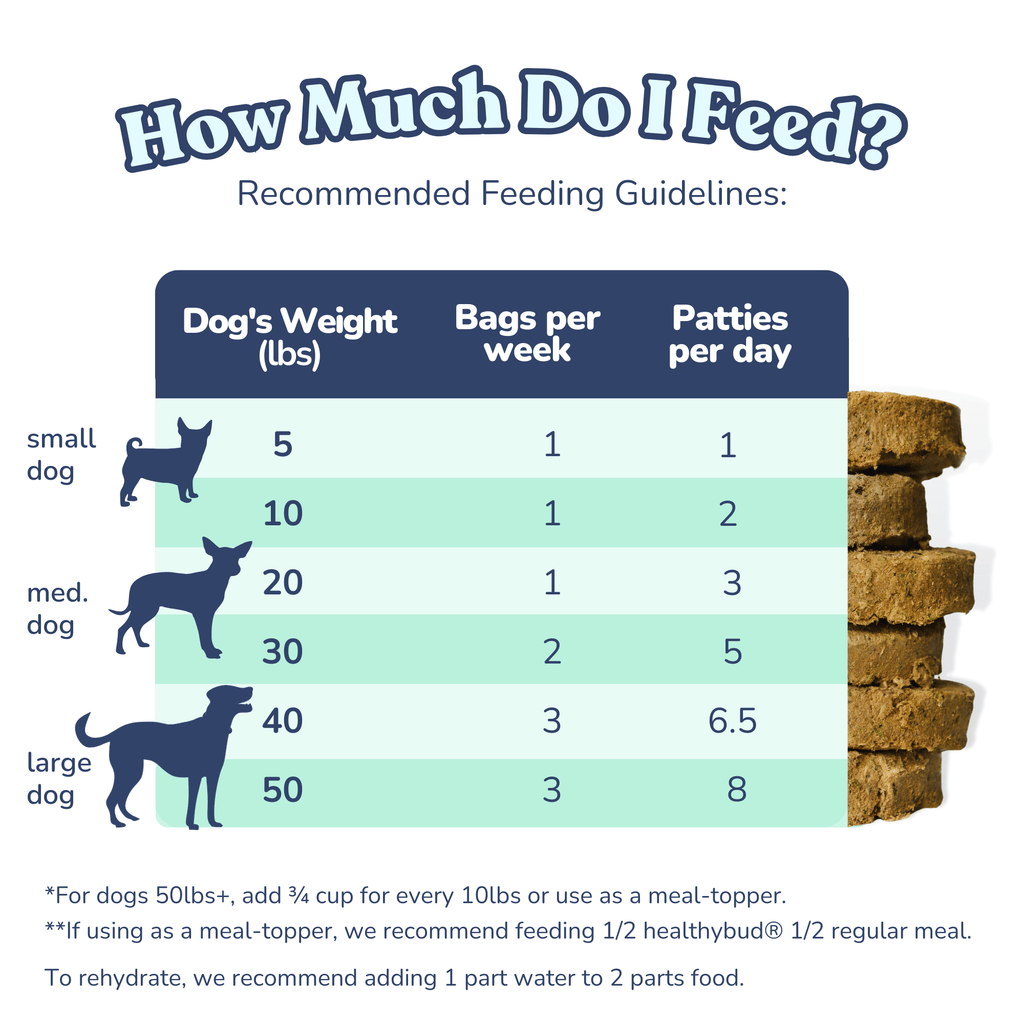 Healthybud Beef Meal Patties feeding chart - guide for how much to feed your dog based on size & weight.