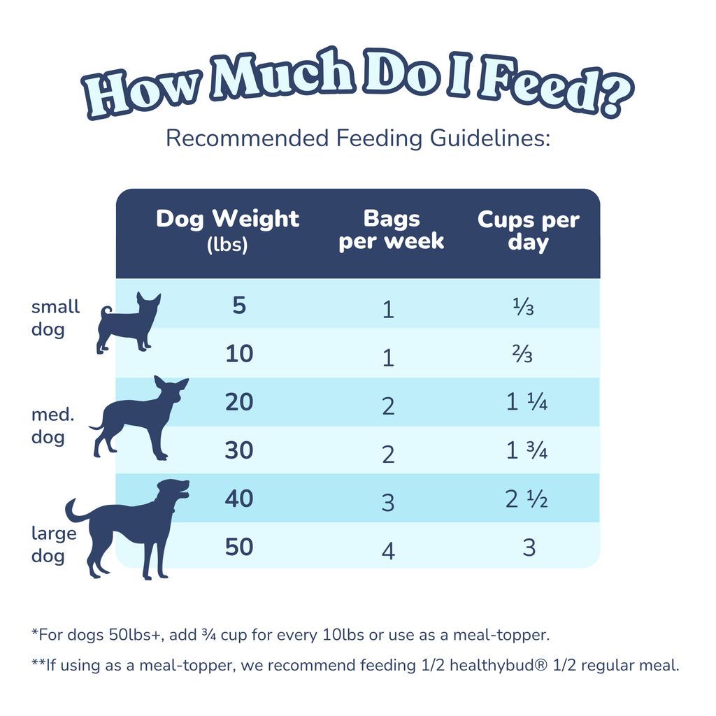 Healthybud Turkey Meal Bites feeding chart - guide for how much to feed your dog based on size and weight.